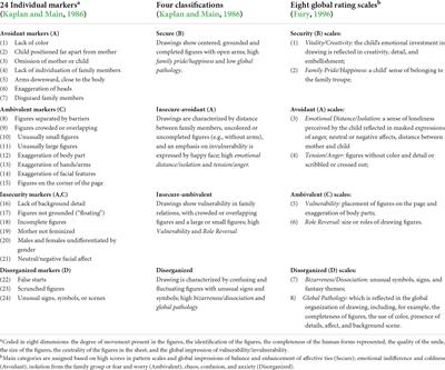 Family drawing for assessing attachment in children: Weaknesses and strengths